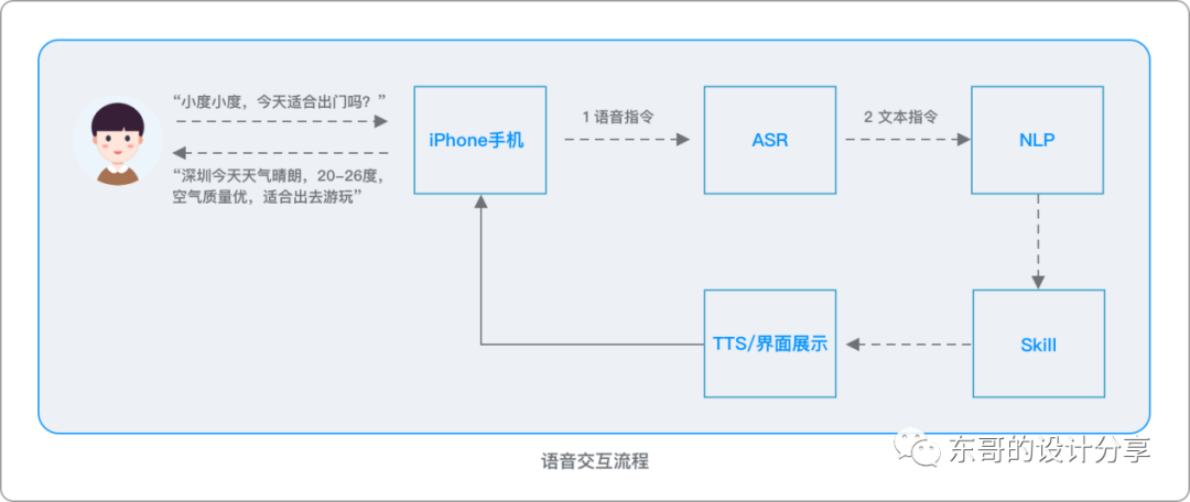 AI语音交互规范（第一讲）